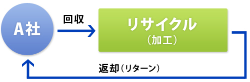 委託加工として